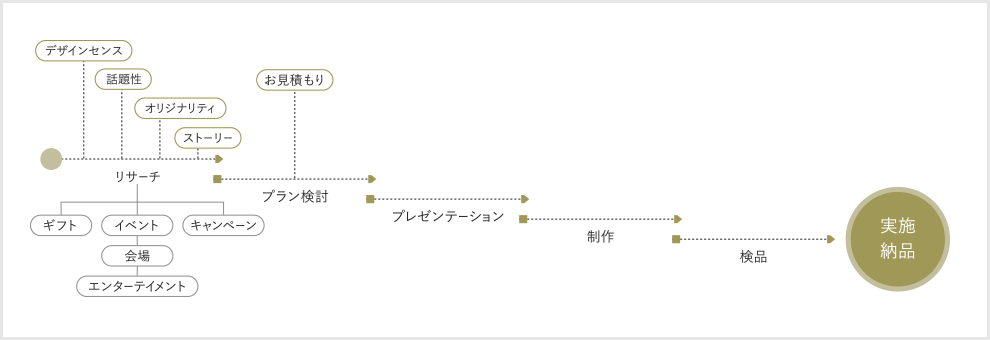 リサーチ、プラン検討、プレゼンテーション、制作、検品、実施・納品